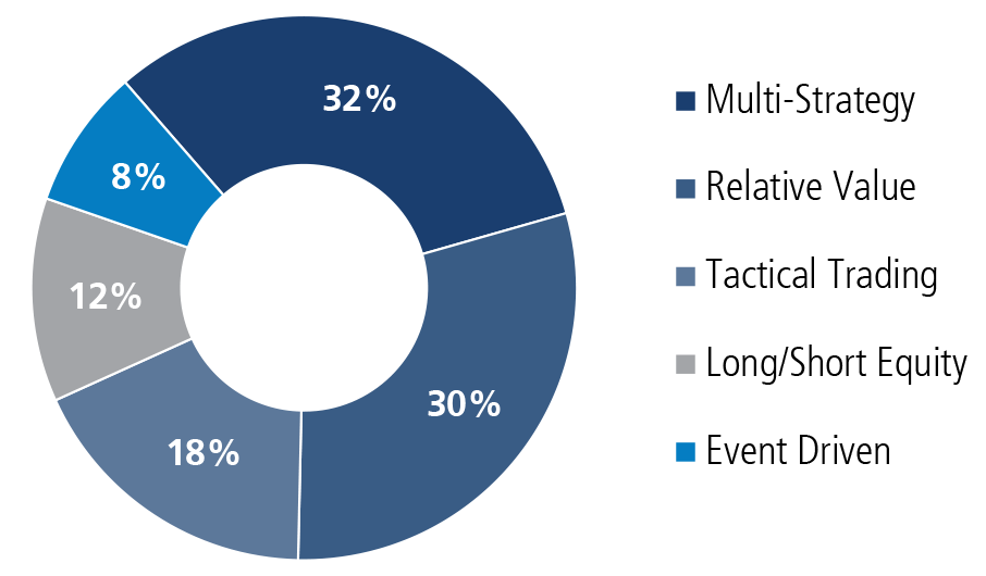 portfolio strategy chart