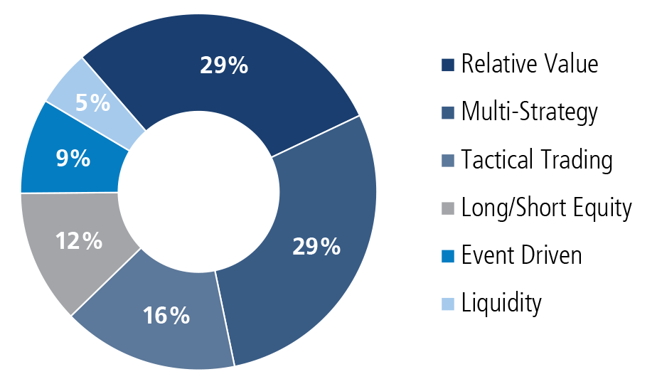portfolio strategy chart