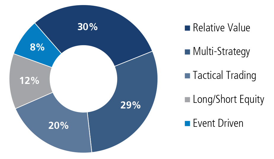 portfolio strategy chart
