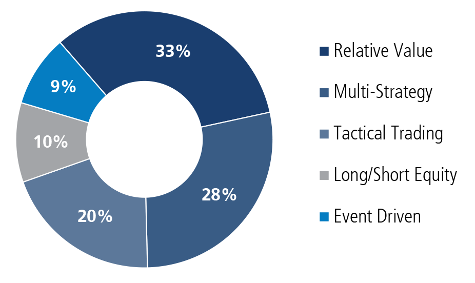 portfolio strategy chart