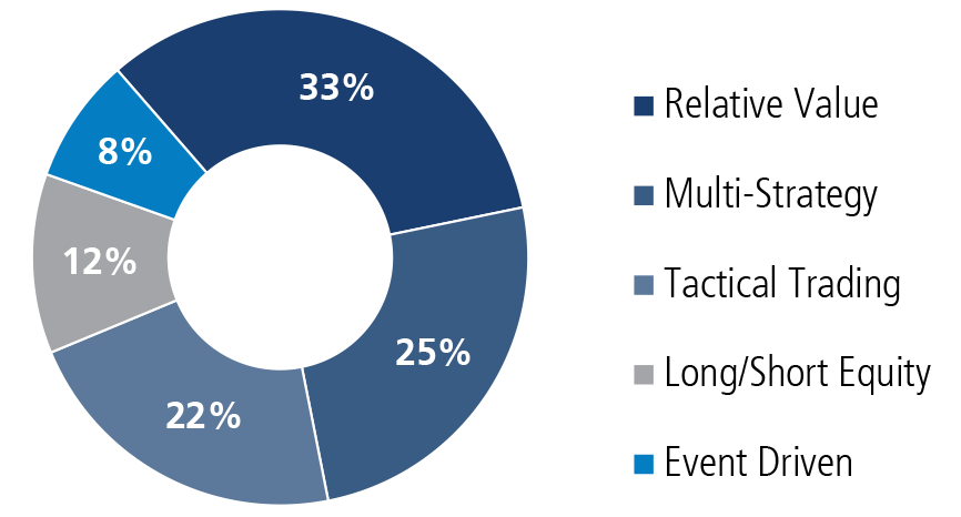portfolio strategy chart