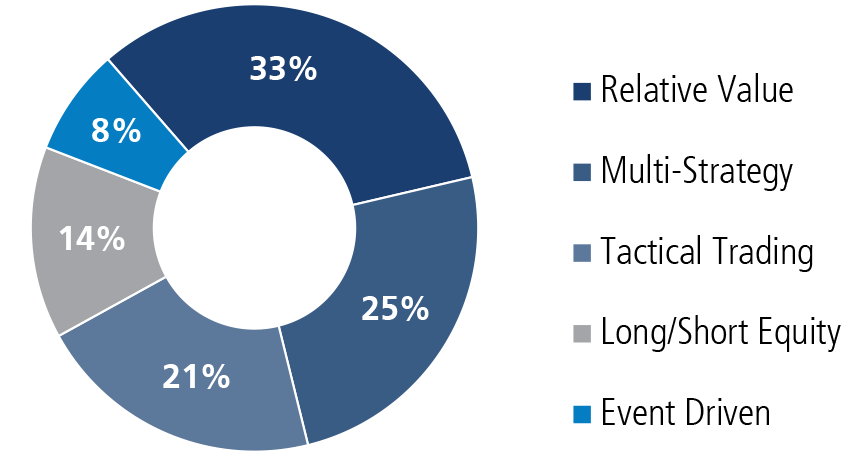 portfolio strategy chart