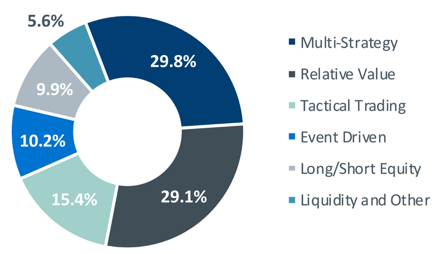 portfolio strategy