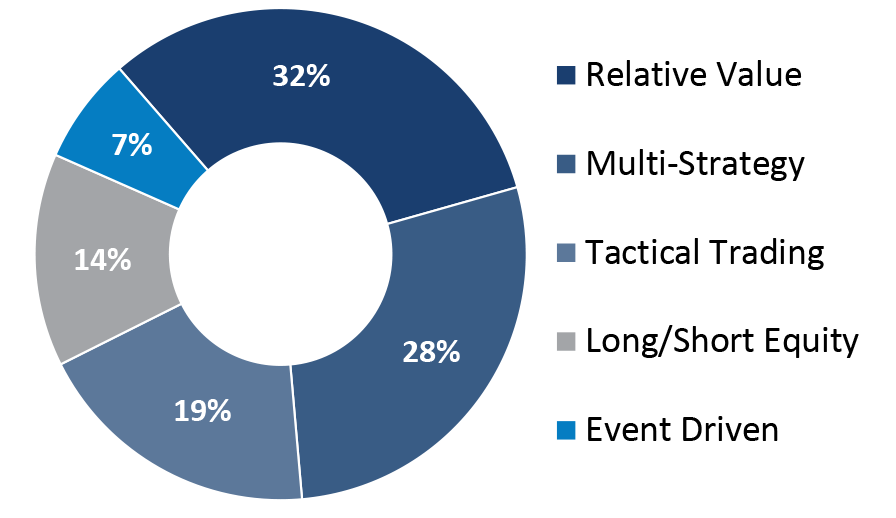 portfolio strategy chart